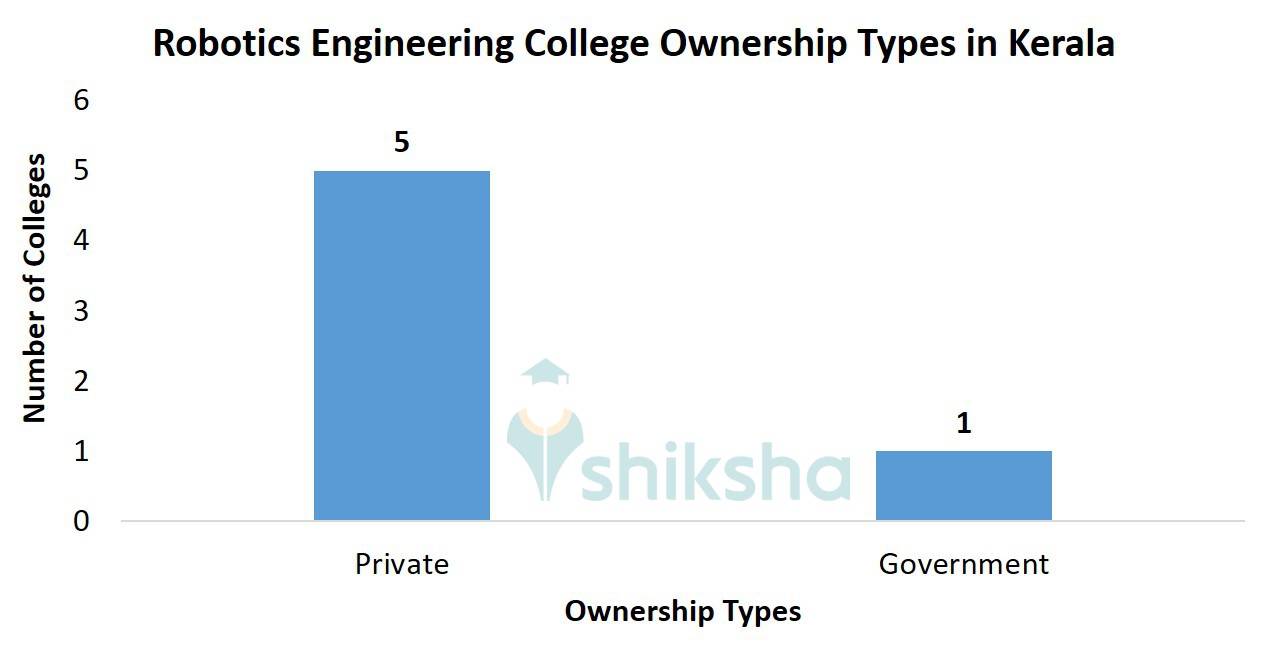 Robotics Engineering College Ownership Types in Kerala