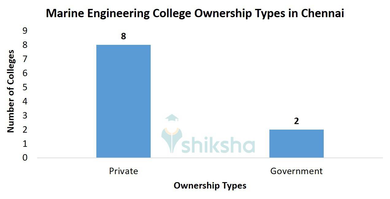 Top Marine Engineering Colleges in Chennai Fees, Courses, Placements