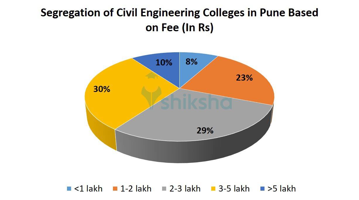 Segregation of Civil Engineering Colleges in Pune Based on Fee 