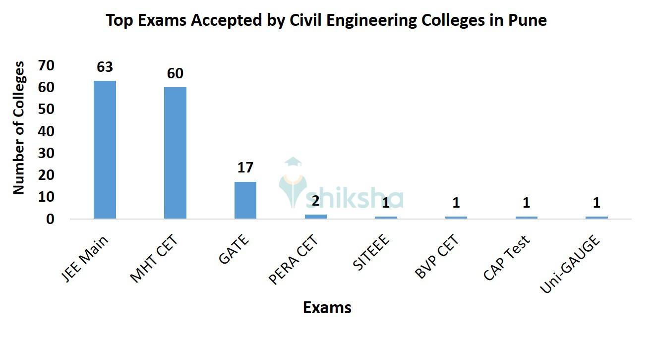Top Exams Accepted by Civil Engineering Colleges in Pune