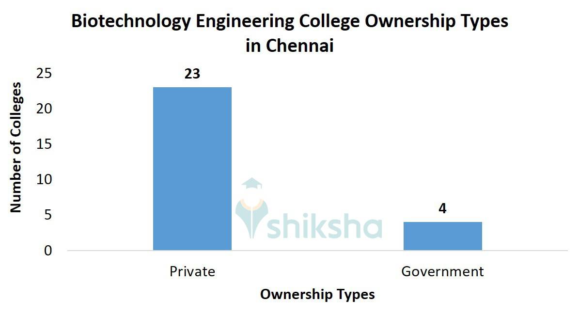 Biotechnology Engineering College Ownership Types in Chennai