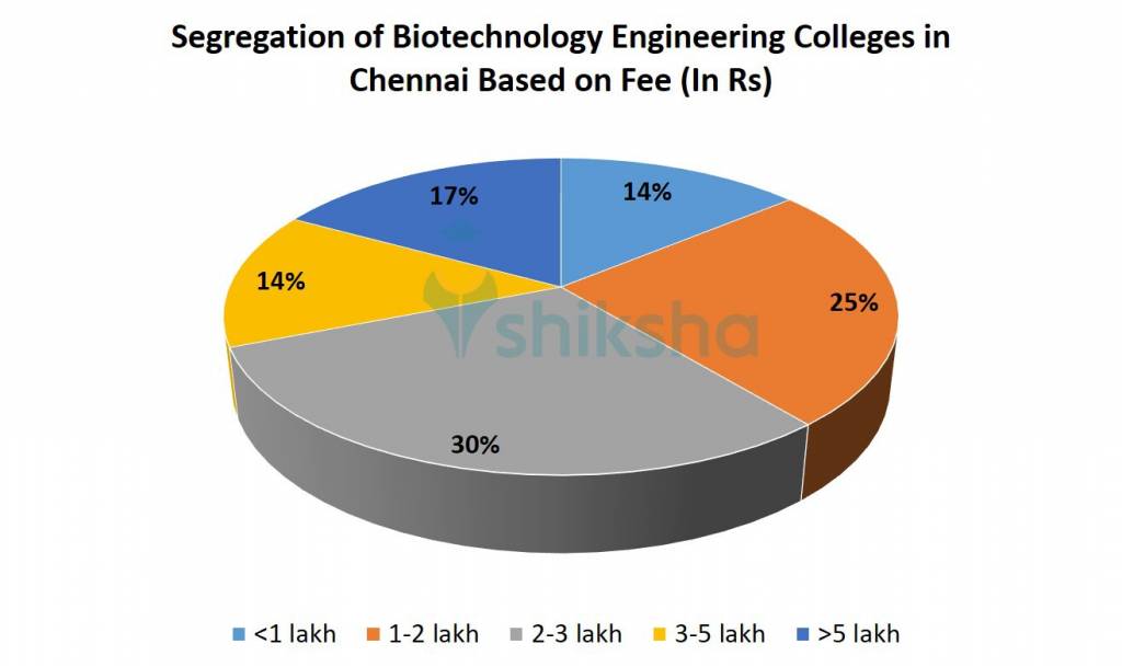 Segregation of Biotechnology Engineering Colleges in Chennai Based on Fee 
