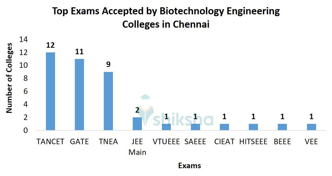 Top Exams Accepted by Biotechnology Engineering Colleges in Chennai