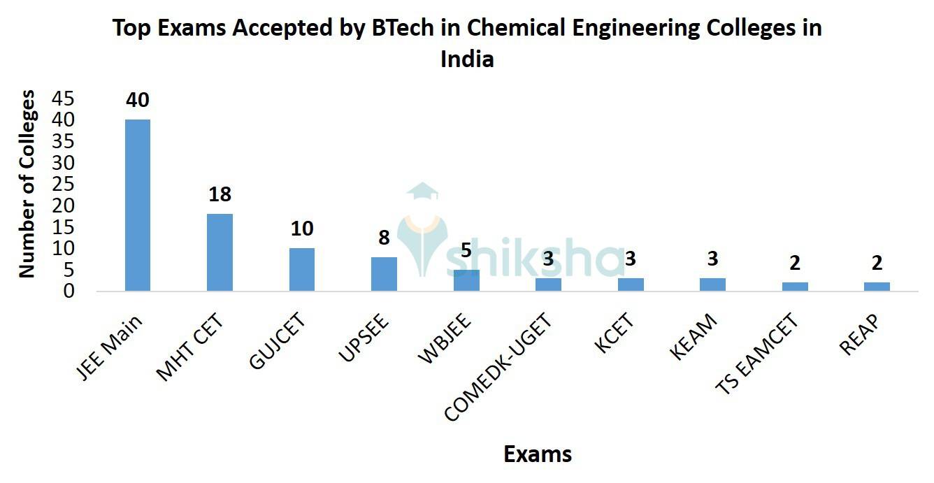 Top Exams Accepted by BTech in Chemical Engineering Colleges in India