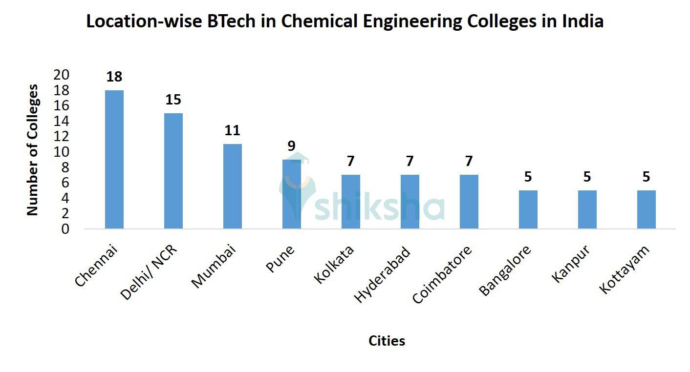 Location-wise BTech in Chemical Engineering Colleges in India