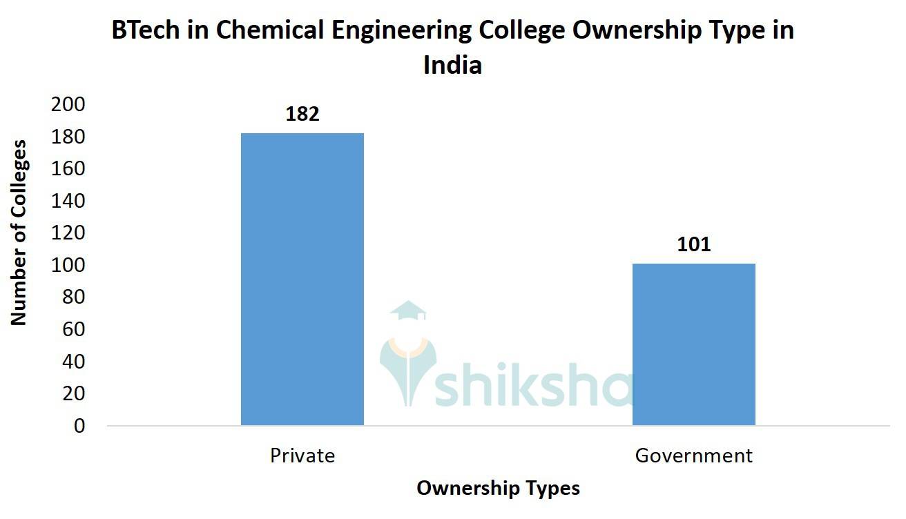 Chemical Engineering college ownership type in India