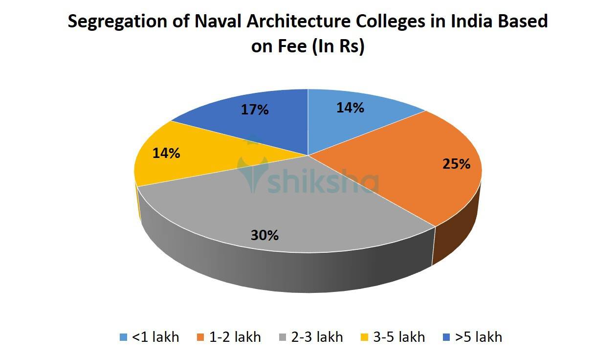 Top Naval Architecture Colleges in India Fees, Courses, Placements