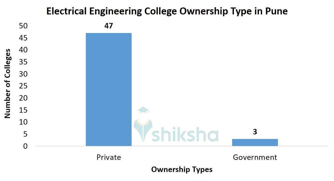 ectrical Engineering College Ownership Type in Pune