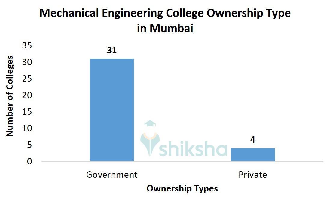 Top Mechanical Engineering Colleges in Mumbai Fees, Courses