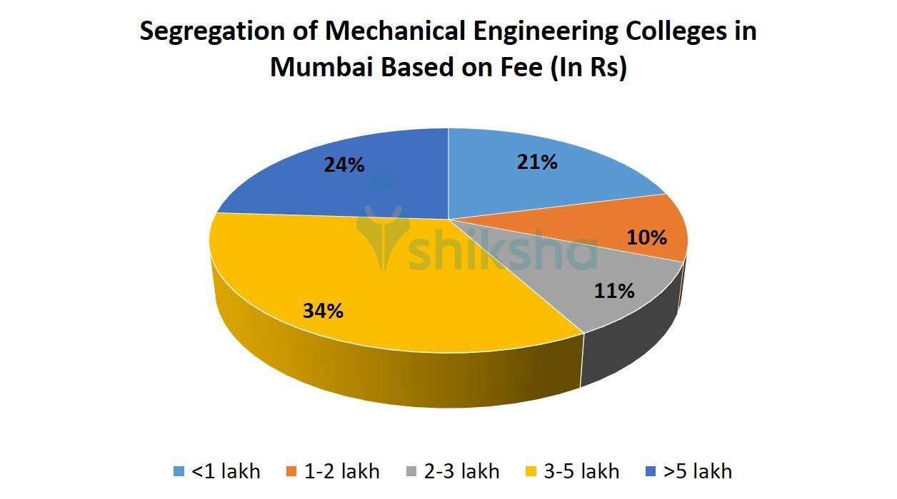 Top Mechanical Engineering Colleges in Mumbai Fees, Courses