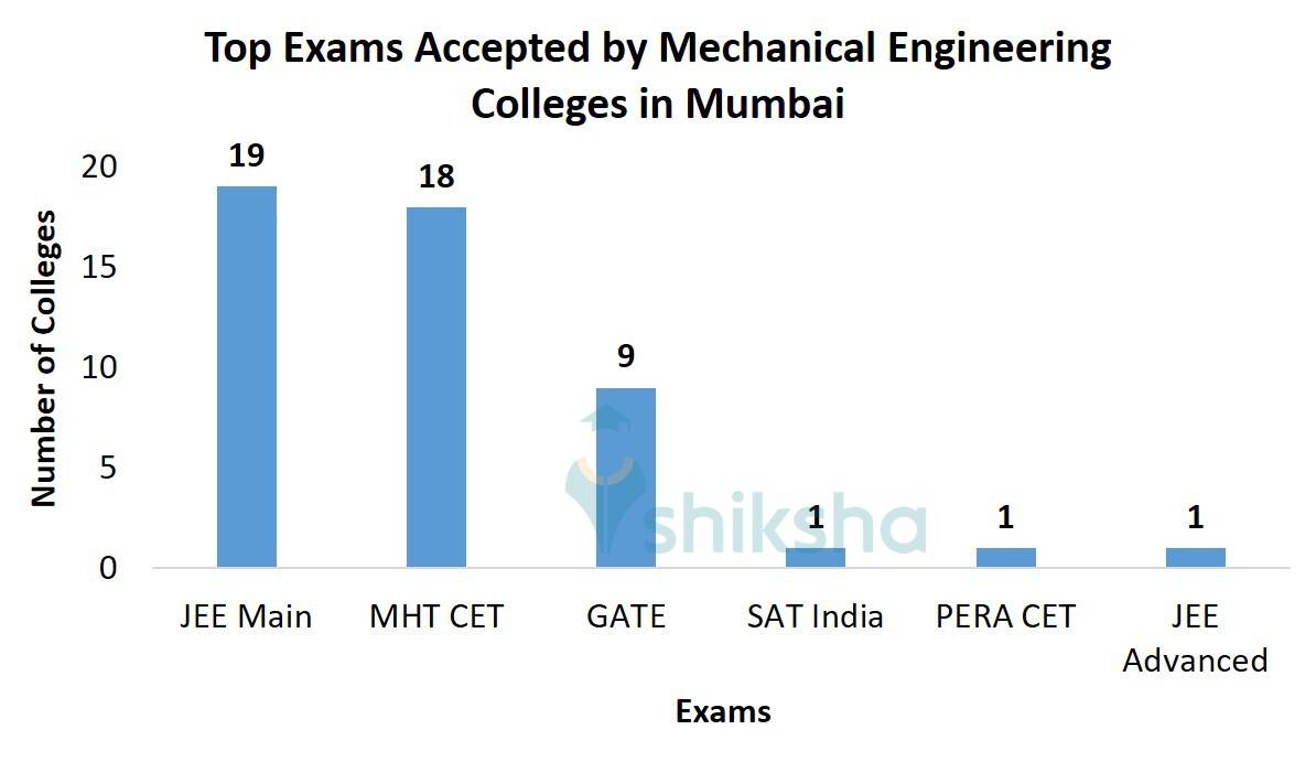 Top Mechanical Engineering Colleges in Mumbai Fees, Courses