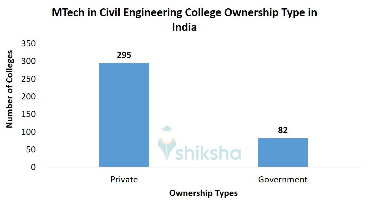 MTech in Civil Engineering College Ownership Type in India