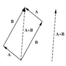 Vector Addition