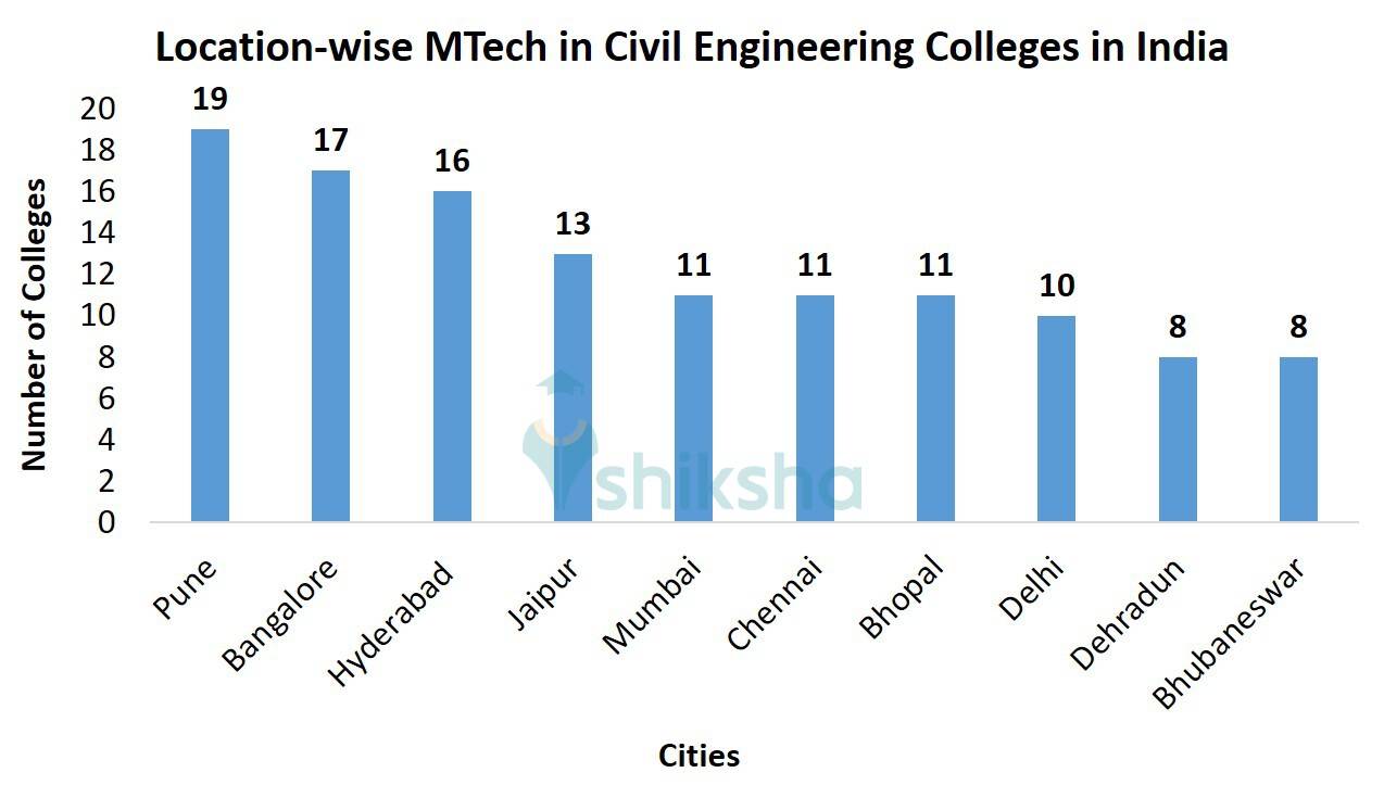 Location-wise MTech in Civil Engineering Colleges in India