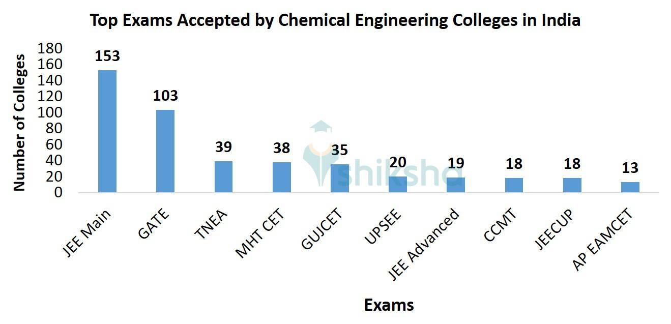 Top Chemical Engineering Colleges in India Fees, Courses, Placements