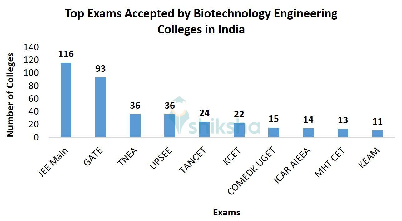 Top Exams Accepted by Biotechnology Engineering Colleges in India