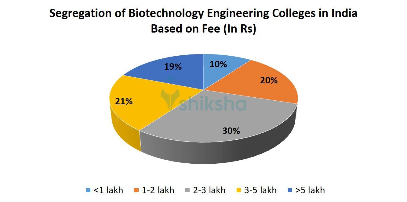 Segregation of Biotechnology Engineering Colleges in India Based on Fee 