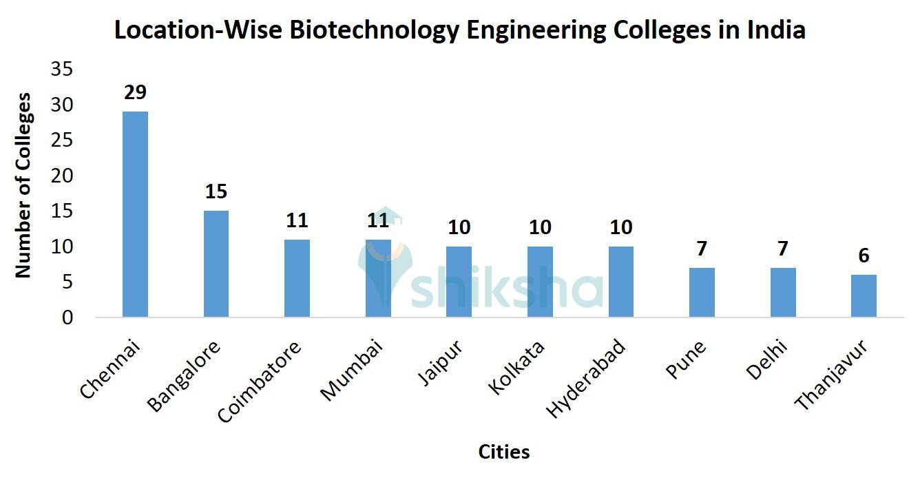 Location-Wise Biotechnology Engineering Colleges in India