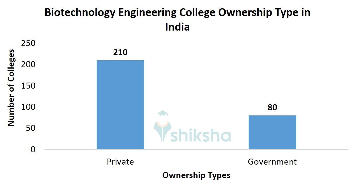 Biotechnology Engineering College Ownership Type in India
