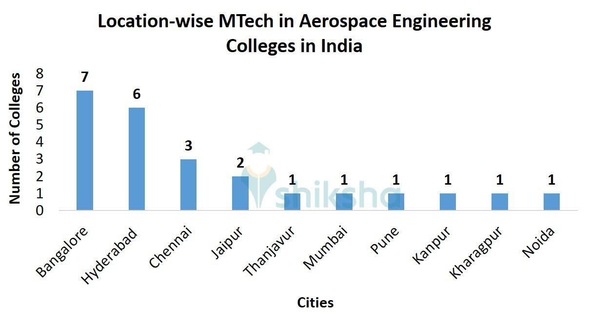 m-tech-in-aerospace-engineering-colleges-in-india-fees-courses
