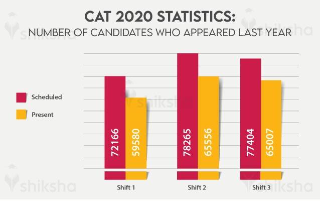 CAT 2020 statistics