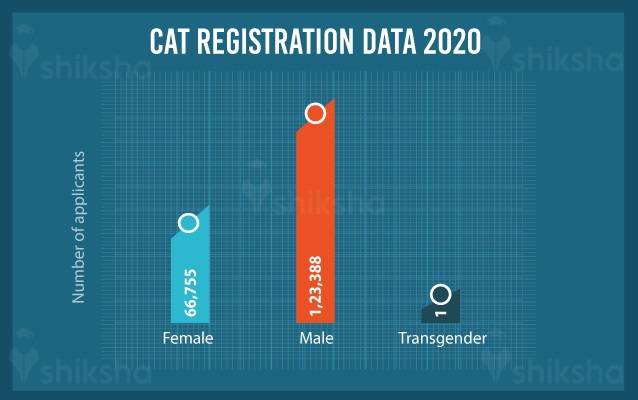 CAT 2020 registration data