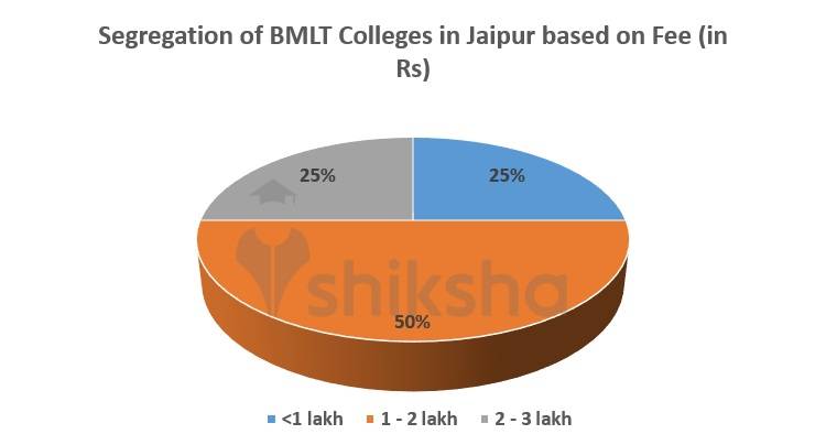 Segregation of BMLT Colleges in Jaipur based on Fee