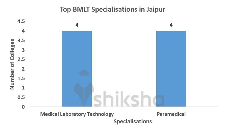 Top BMLT Specialisations in Jaipur