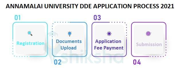 Annamalai University Admission 2021