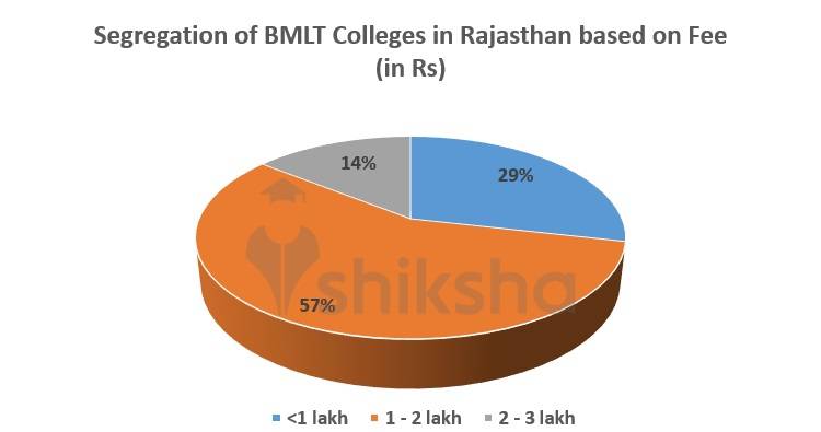 Segregation of BMLT Colleges in Rajasthan based on Fee