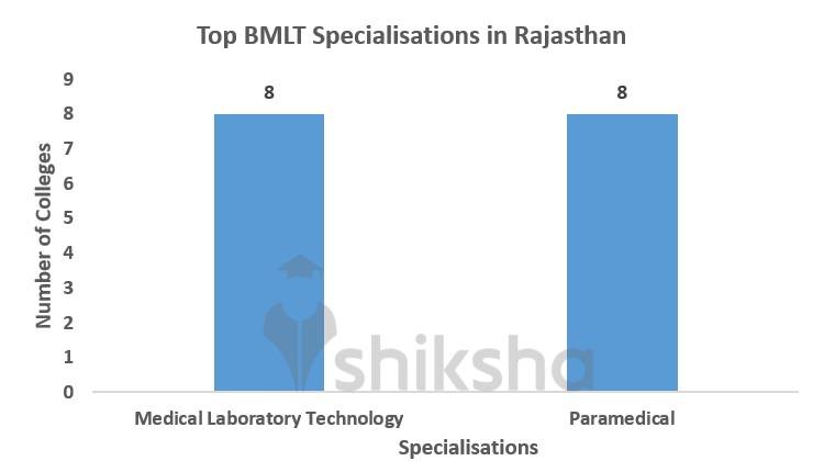 Top BMLT Specialisations in Rajasthan