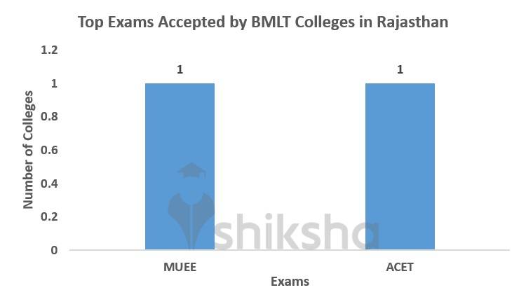 Top Exams Accepted by BMLT Colleges in Rajasthan