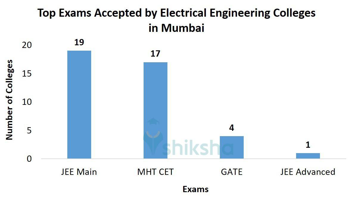 Top Exams Accepted by Electrical Engineering Colleges in Mumbai