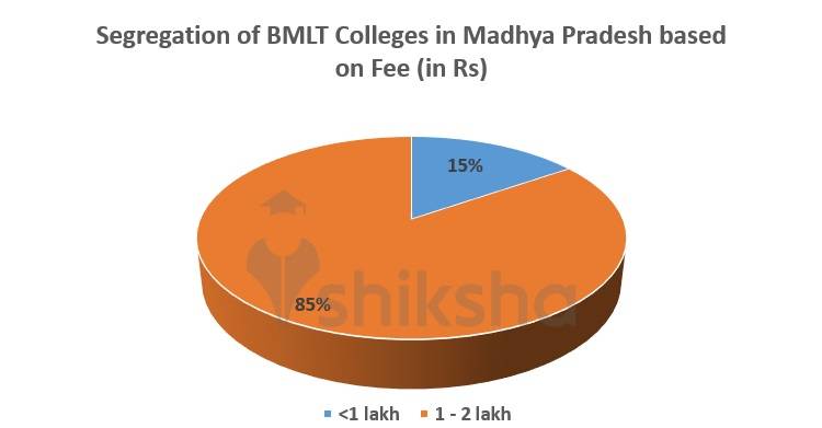 Segregation of BMLT Colleges in Madhya Pradesh based on Fee