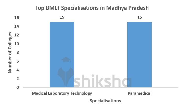 Top BMLT Specialisations in Madhya Pradesh