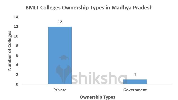 BMLT Colleges Ownership Types in Madhya Pradesh