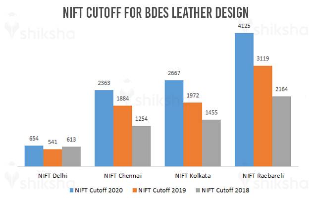 NIFT Cutoff Analysis for Leather Design
