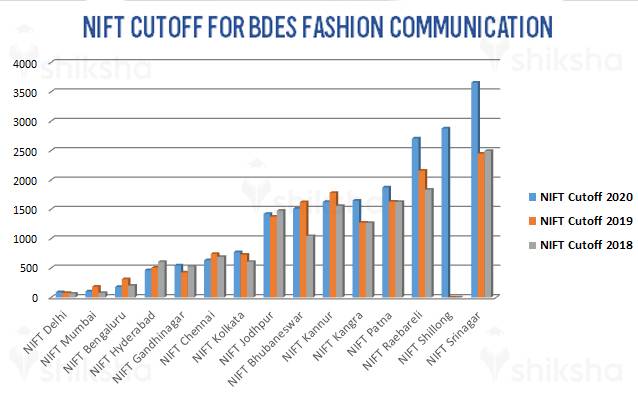 NIFT Cutoff Analysis for Fashion Communication