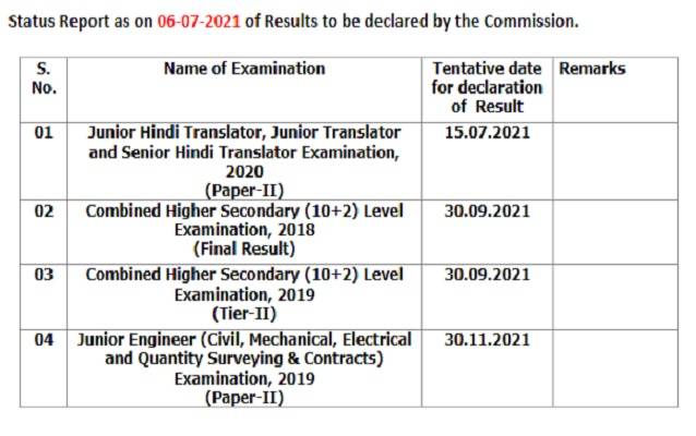 SSC_CHSL_Result_Status_2021 Released
