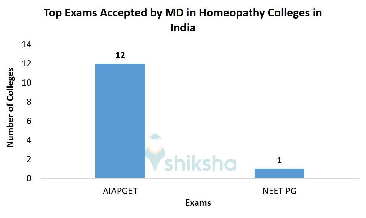 MD in Homeopathy Colleges in India Admissions, Fees, Placements