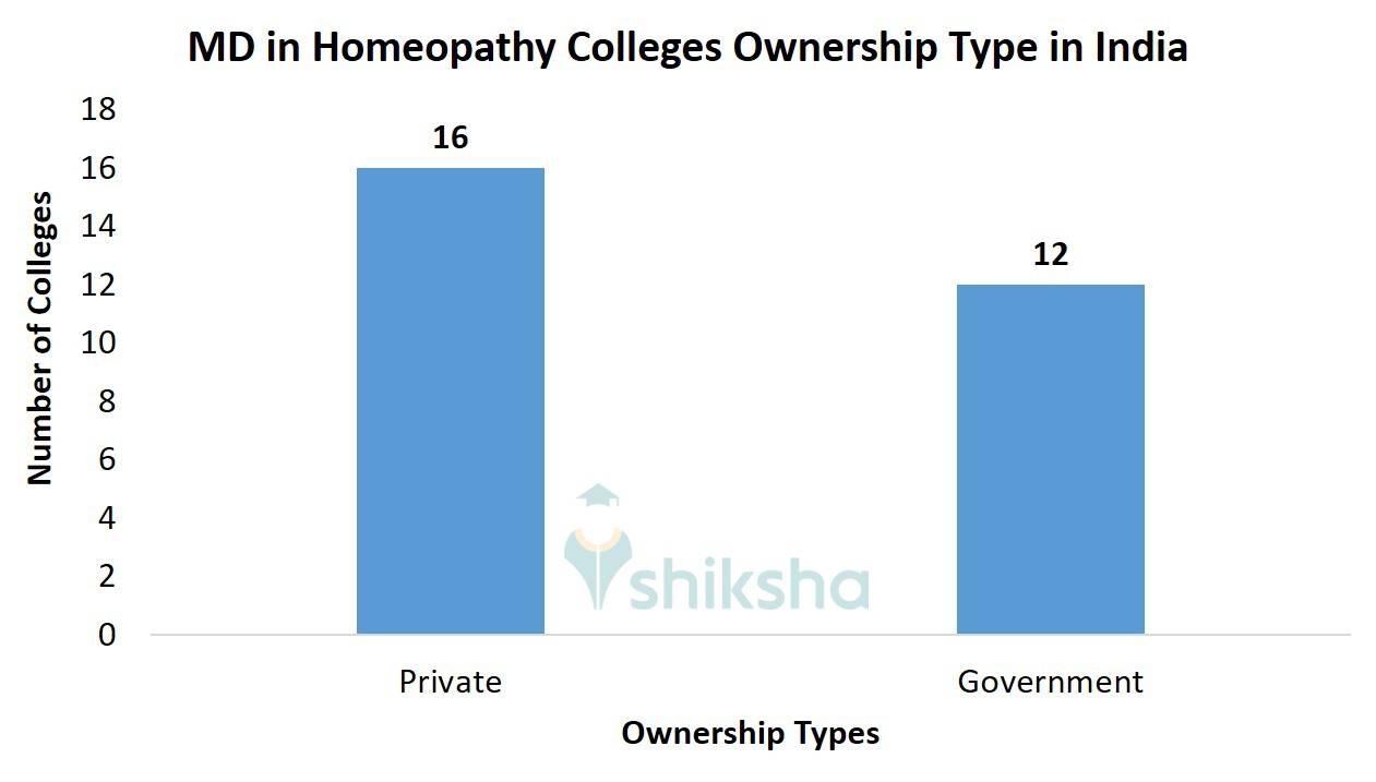 MD in Homeopathy Colleges in India Admissions, Fees, Placements