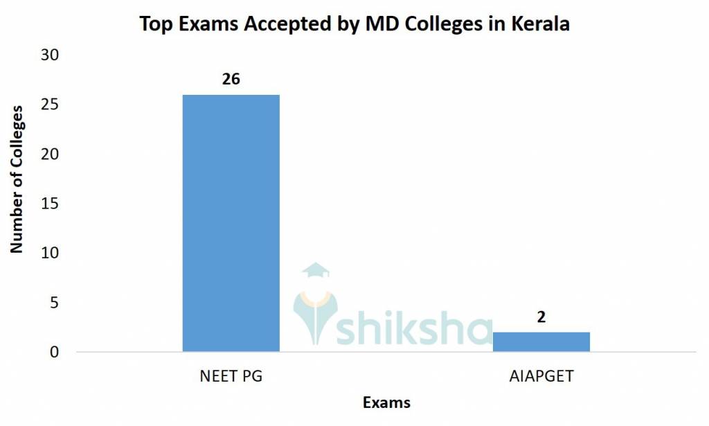 Top Exams Accepted by MD Colleges in Kerala