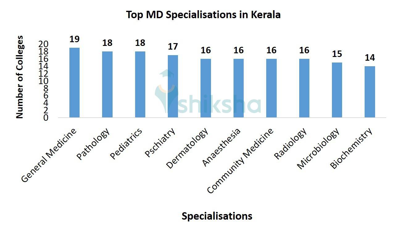 Top MD Specialisations in Kerala
