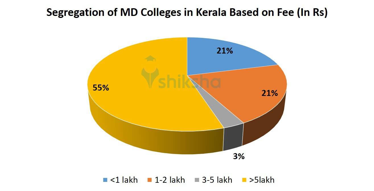 Segregation of MD Colleges in Kerala Based on Fee 