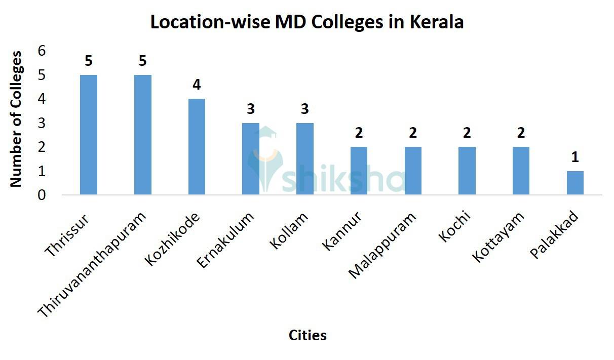Location-wise MD Colleges in Kerala