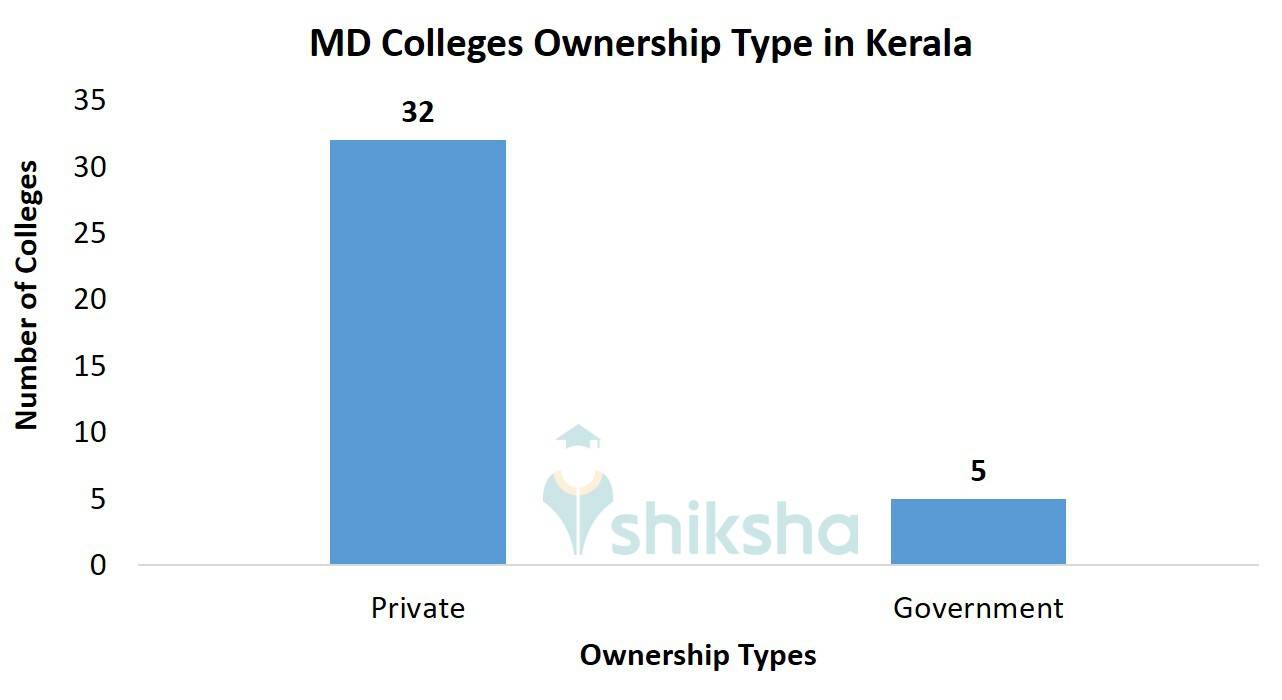 MD Colleges Ownership Type in Kerala