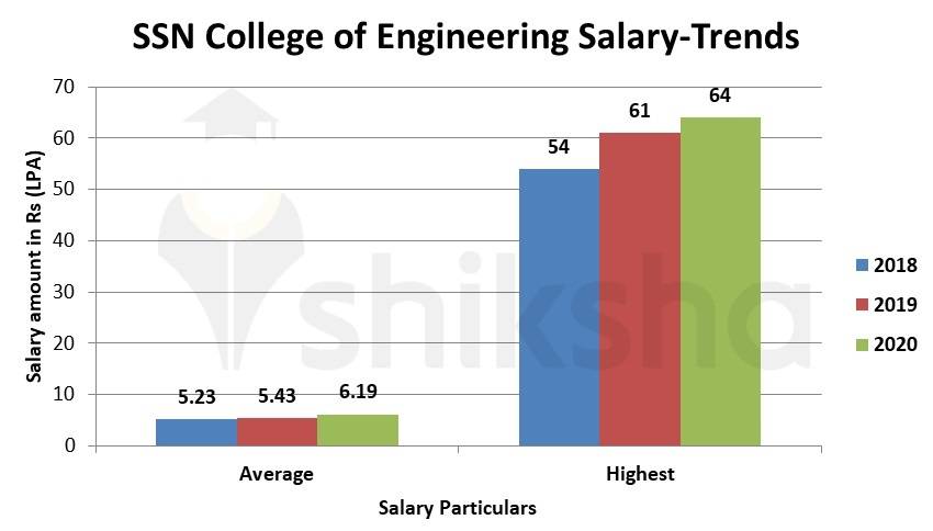 SSN College Of Engineering Placements 2022 Highest Average Package 