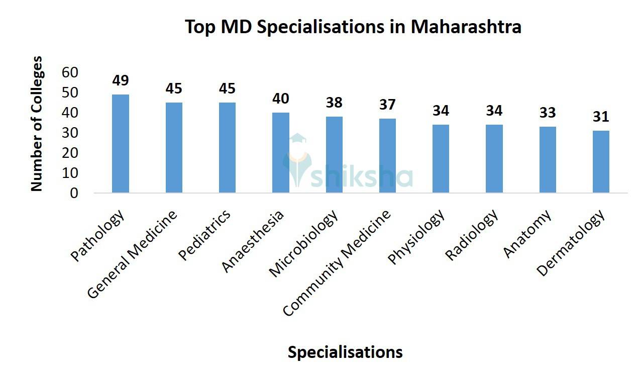 List of MD Colleges in Maharashtra Fees, Courses, Placements, Cut Off