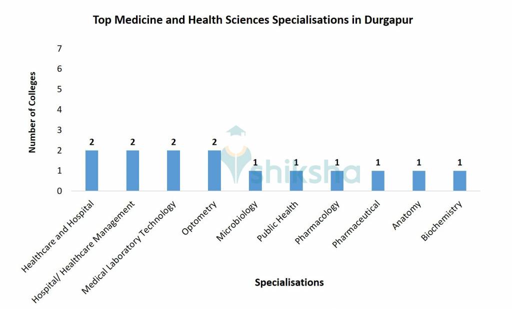 Top Medicine and Health Sciences Specialisations in Durgapur