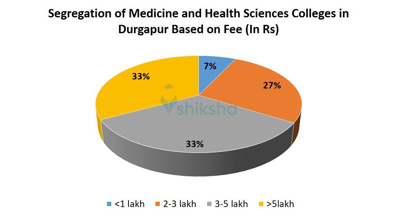 Segregation of Medicine and Health Sciences Colleges in Durgapur Based on Fee 